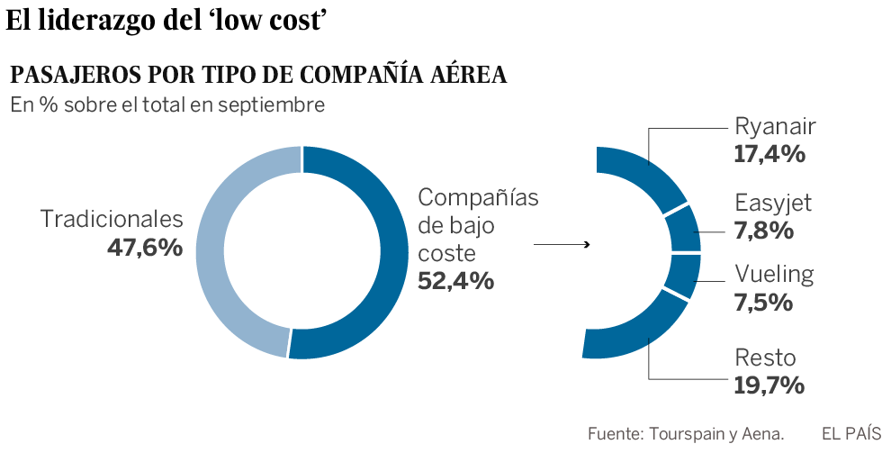 Las aerolíneas ‘low cost’ toman el espacio aéreo español