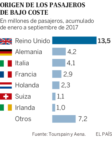Las aerolíneas ‘low cost’ toman el espacio aéreo español