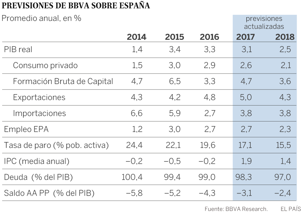 BBVA rebaja tres décimas su previsión de crecimiento para 2018 por la crisis catalana
