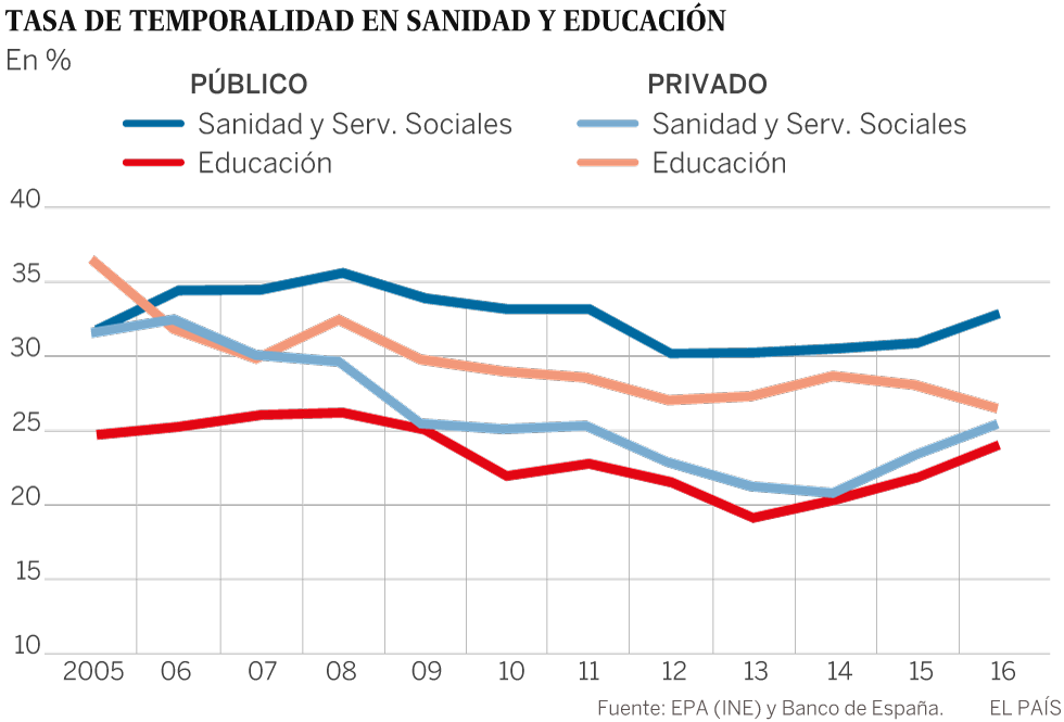 La sanidad pública usa más el empleo temporal que la sanidad privada