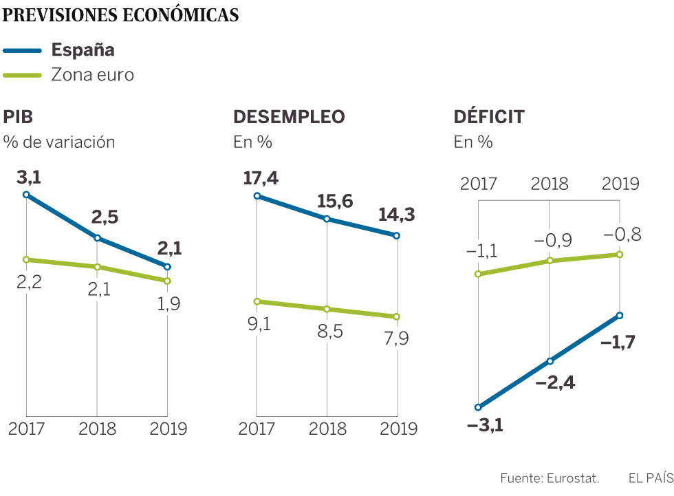 Bruselas pide incrementos salariales para apuntalar la “recuperación incompleta” de la zona euro