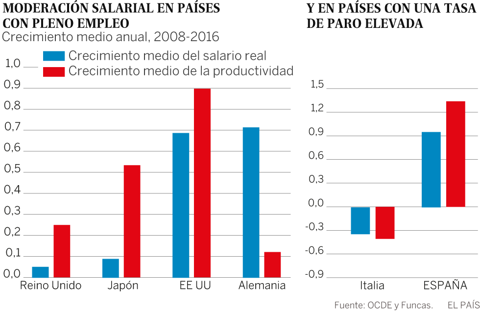 Salarios y crecimiento