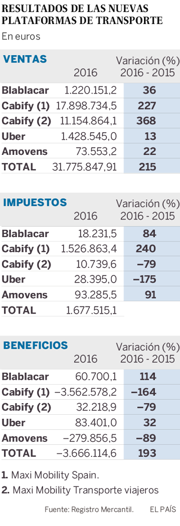 Las nuevas plataformas de transporte apenas declaran beneficios en España