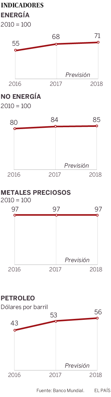 El resurgir de las materias primas