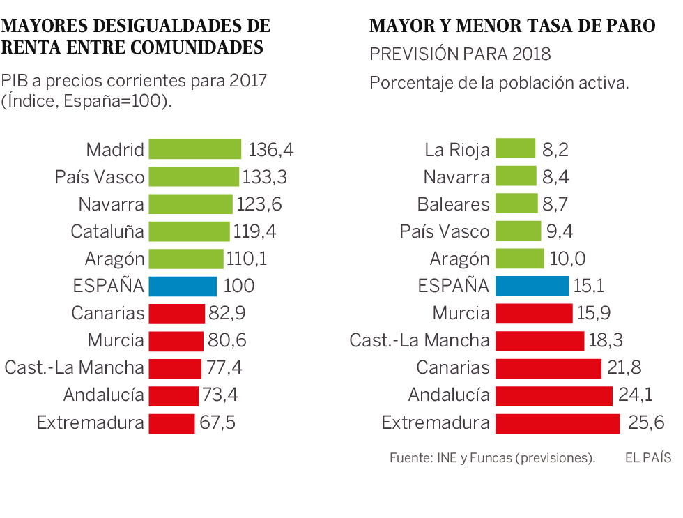 Divergencias territoriales