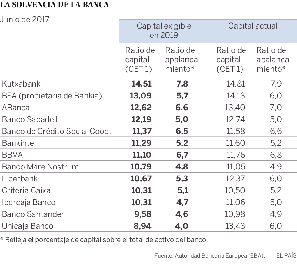 Kutxabank, líder en solvencia,
y Unicaja, el banco con la ratio más baja