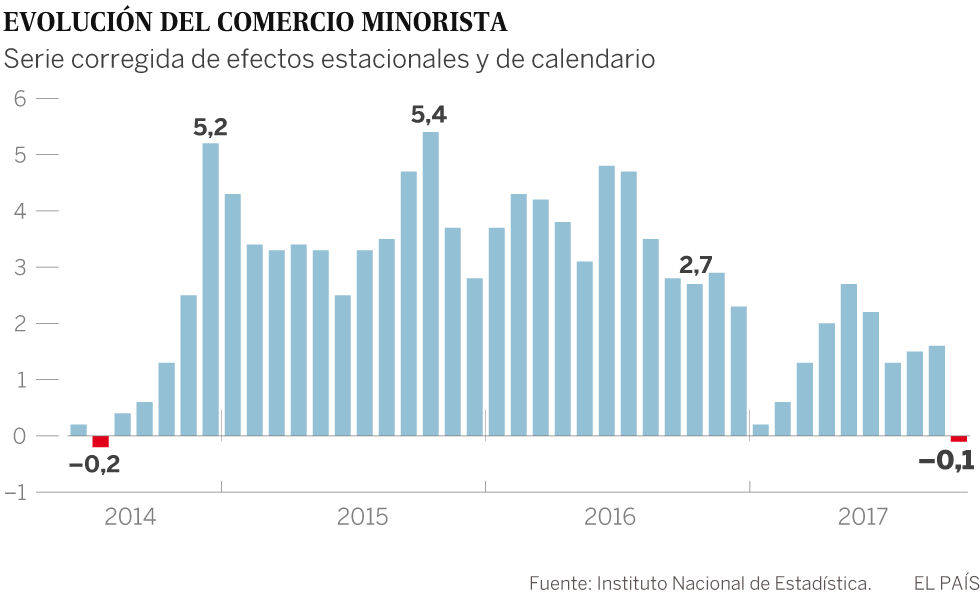 El comercio minorista cayó un 3,9% en octubre en Cataluña