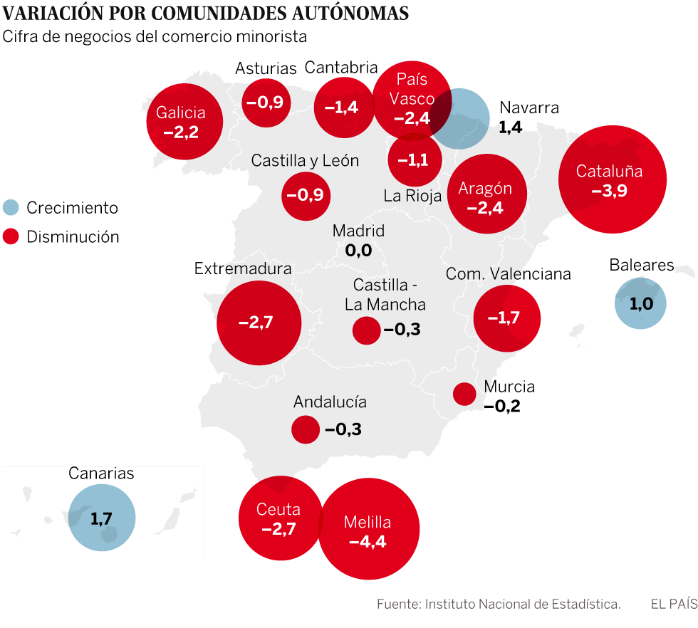 El comercio minorista cayó un 3,9% en octubre en Cataluña