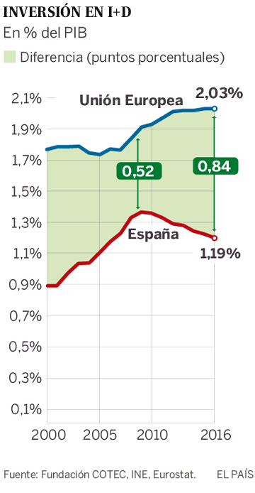 La inversión en I+D sigue perdiendo peso en España pese a la recuperación