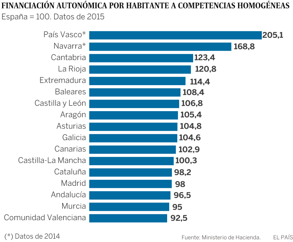 Vascos, riojanos y navarros son los españoles que disfrutan de mayor bienestar