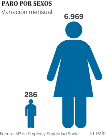 El 96% de los nuevos desempleados que deja noviembre son mujeres