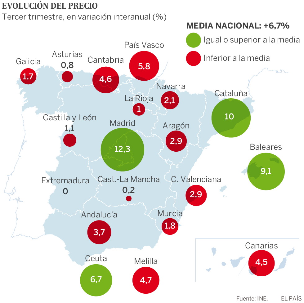 El precio de la vivienda subió un 6,7% en el tercer trimestre, la tasa más alta en una década