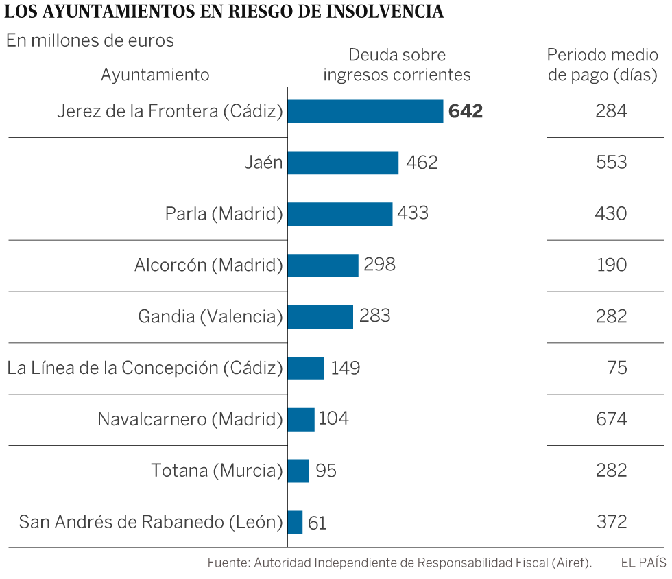 La Autoridad Fiscal advierte del riesgo financiero de nueve Ayuntamientos