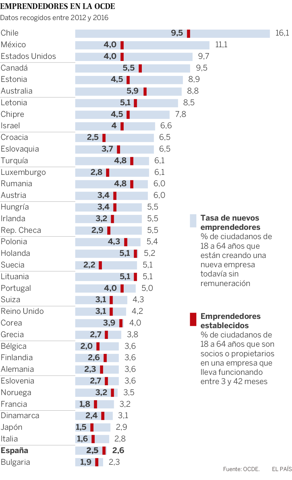 España, un país de pocos emprendedores pero muy resistentes