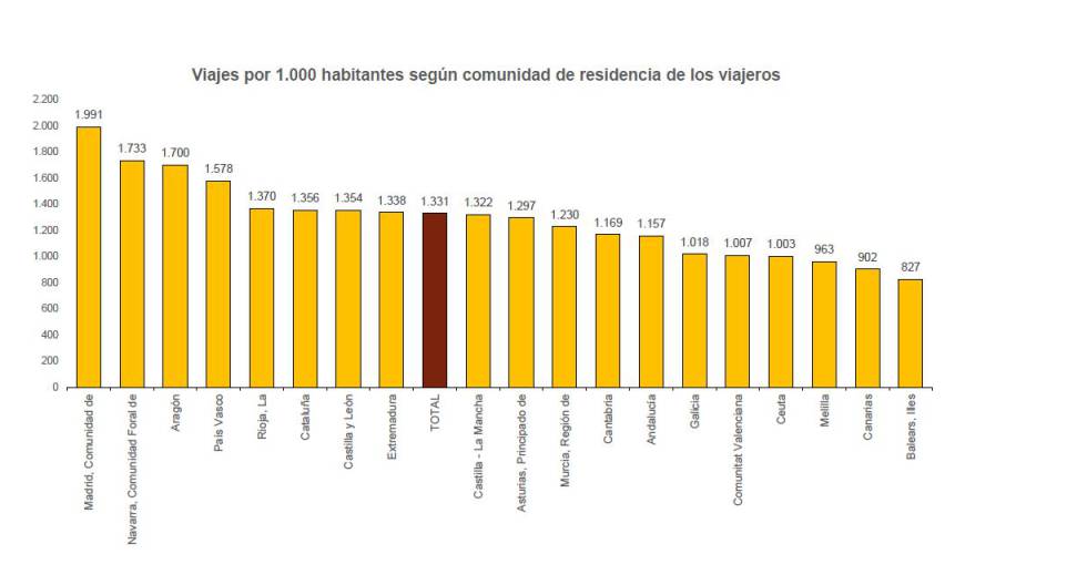 Los madrileños y navarros son los españoles más viajeros