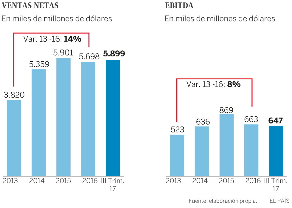 Sigma, la charcutera global