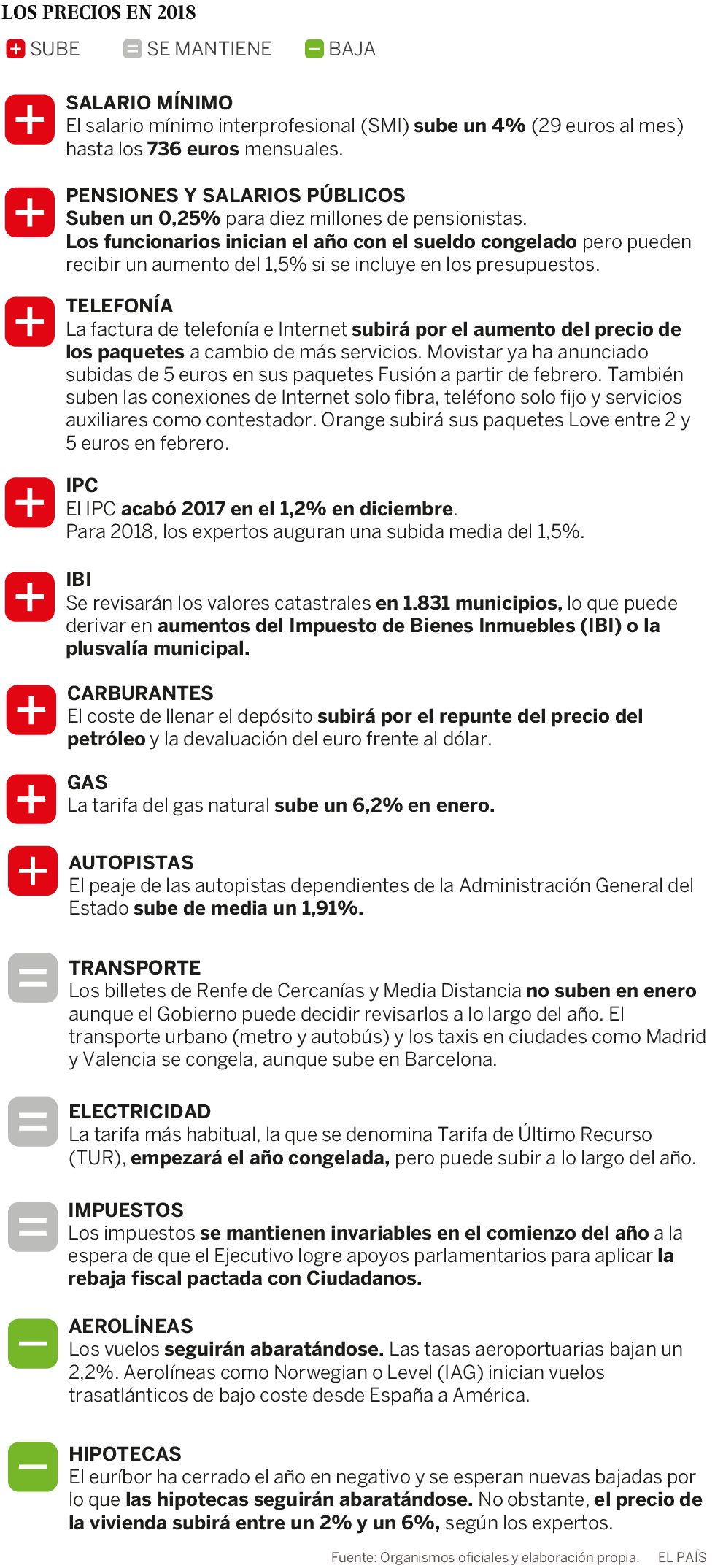 ¿Qué sube y qué baja en 2018? Precios al alza para sueldos de bajo coste