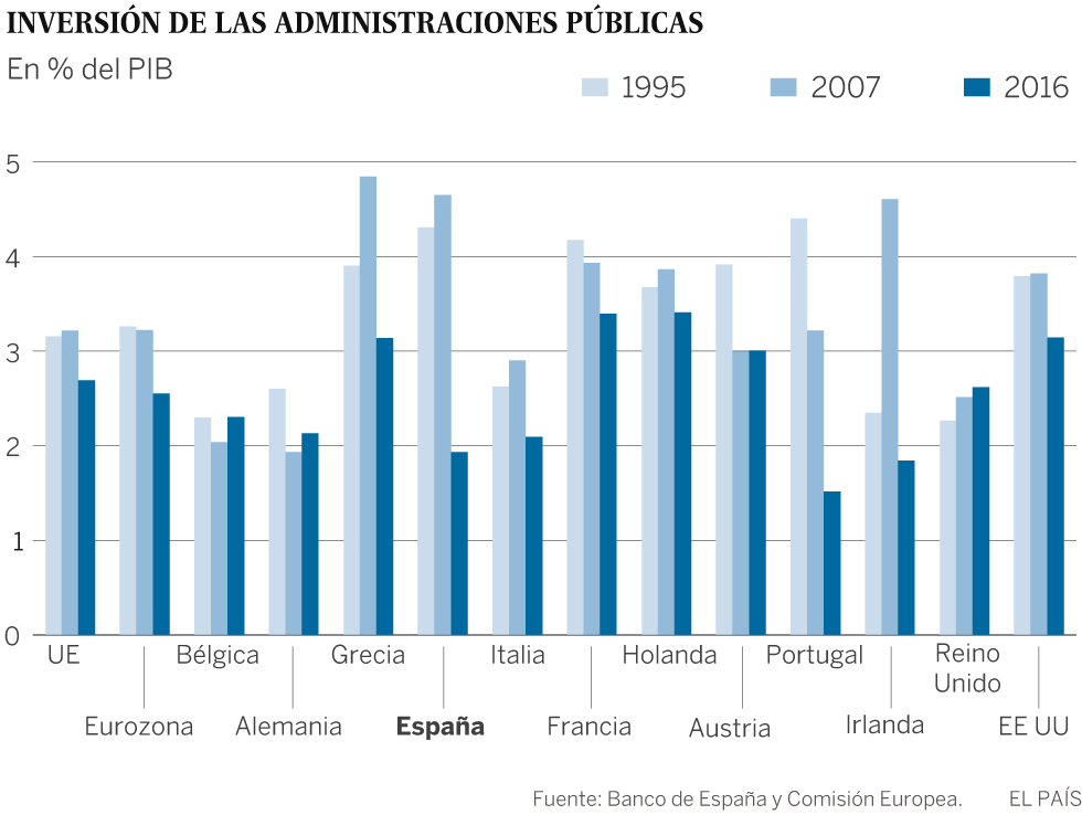 La inversión pública se sitúa en 2017 en mínimos de 50 años