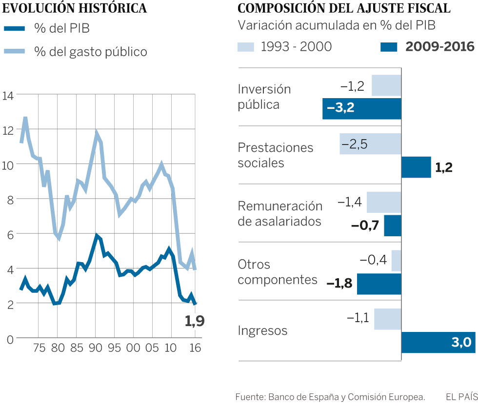 La inversión pública se sitúa en 2017 en mínimos de 50 años