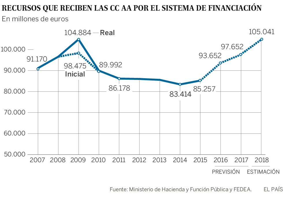 Las comunidades ingresarán más dinero que nunca por la financiación