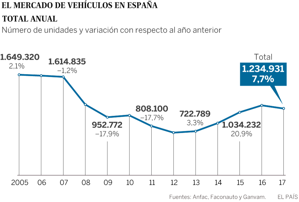 La venta de coches crece al menor ritmo en cuatro años