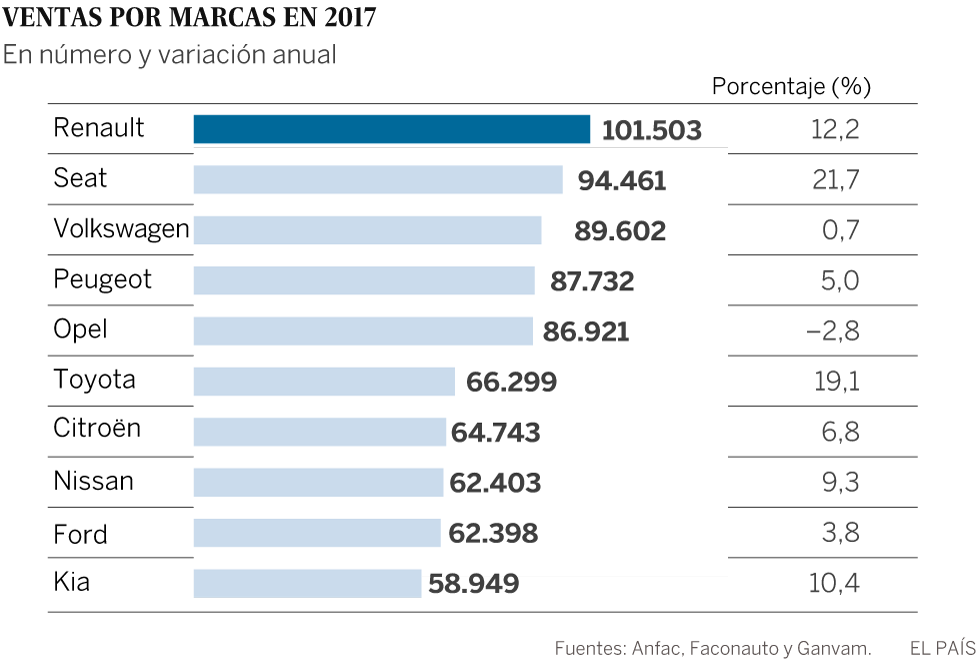 La venta de coches crece al menor ritmo en cuatro años