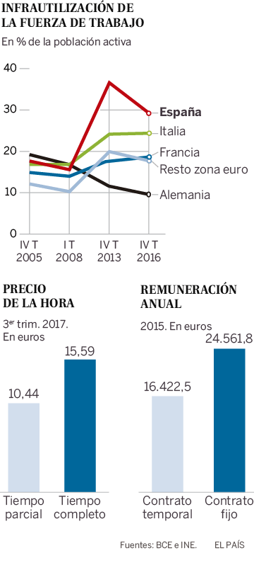 La precariedad contribuye a la debilidad de los sueldos