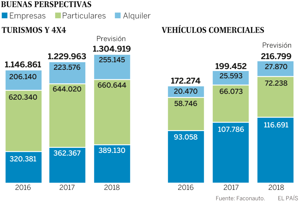 Ventas que dan aire a los concesionarios