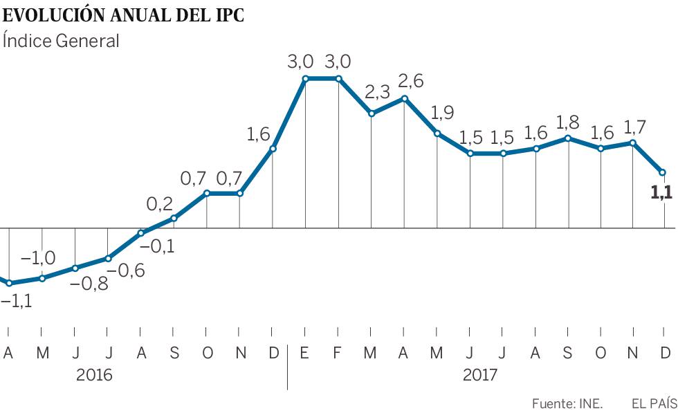 El IPC cerró el año en el 1,1% por la menor subida de los carburantes y la luz
