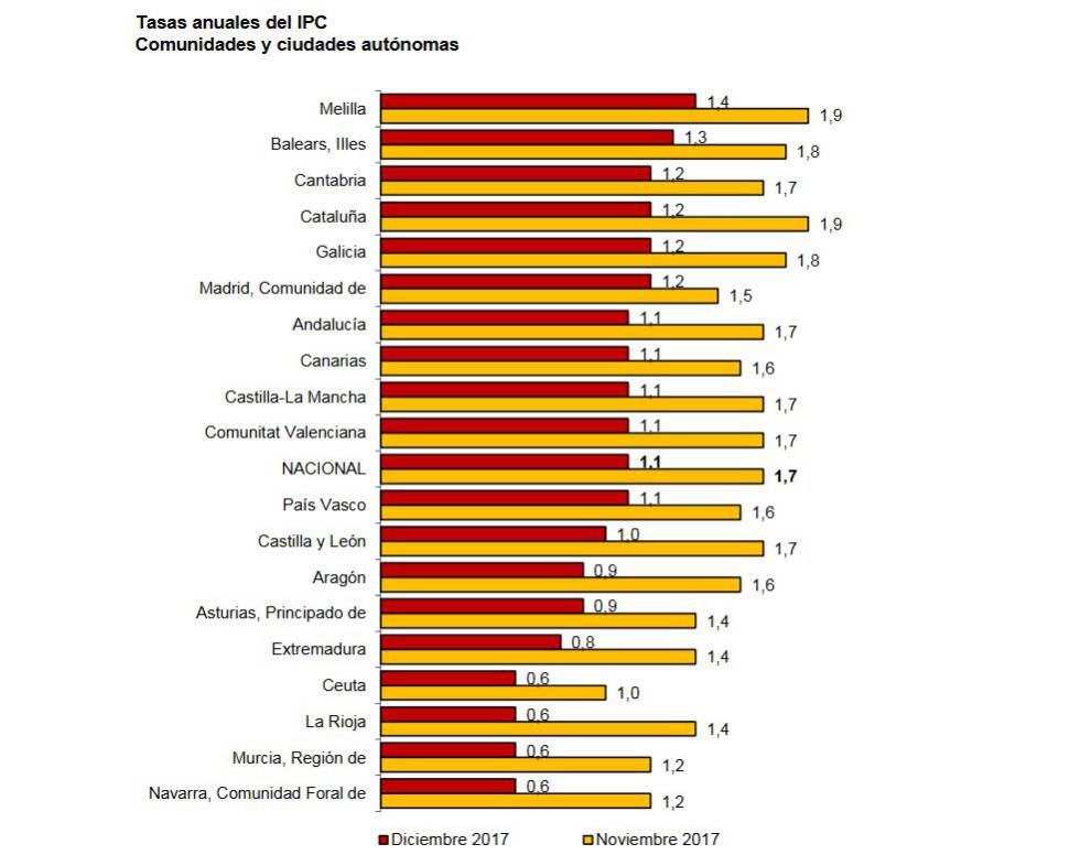 ¿Dónde subió más la vida en 2017? Así crecieron los precios por comunidades