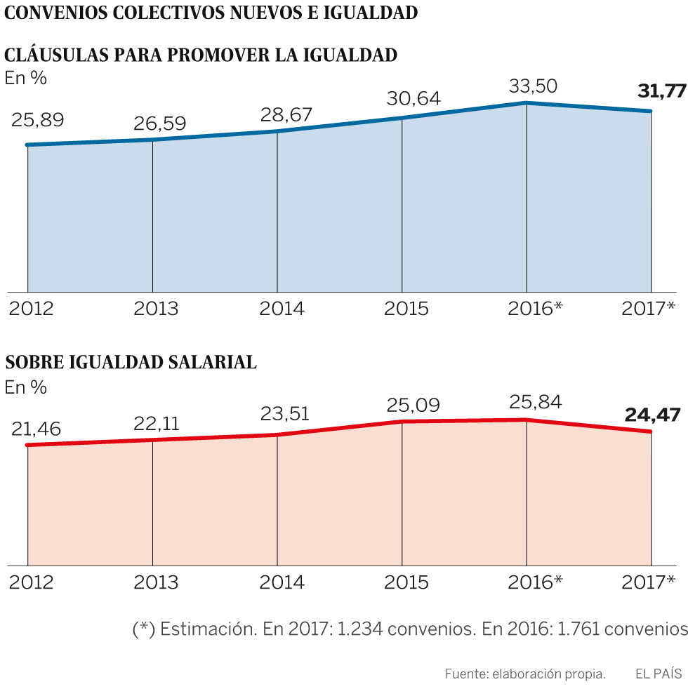 Solo el 25% de los nuevos convenios incluye medidas de igualdad salarial