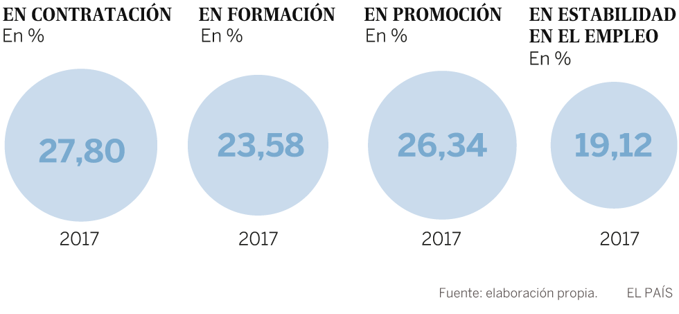 Solo el 25% de los nuevos convenios incluye medidas de igualdad salarial