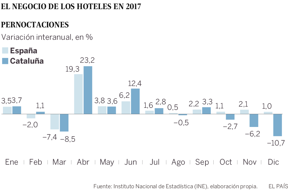 El referéndum ilegal de octubre pasó factura en 2017 a los hoteles catalanes