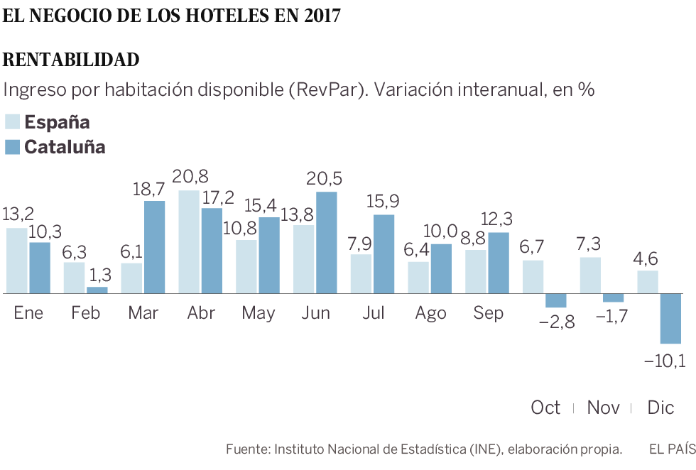 El referéndum ilegal de octubre pasó factura en 2017 a los hoteles catalanes