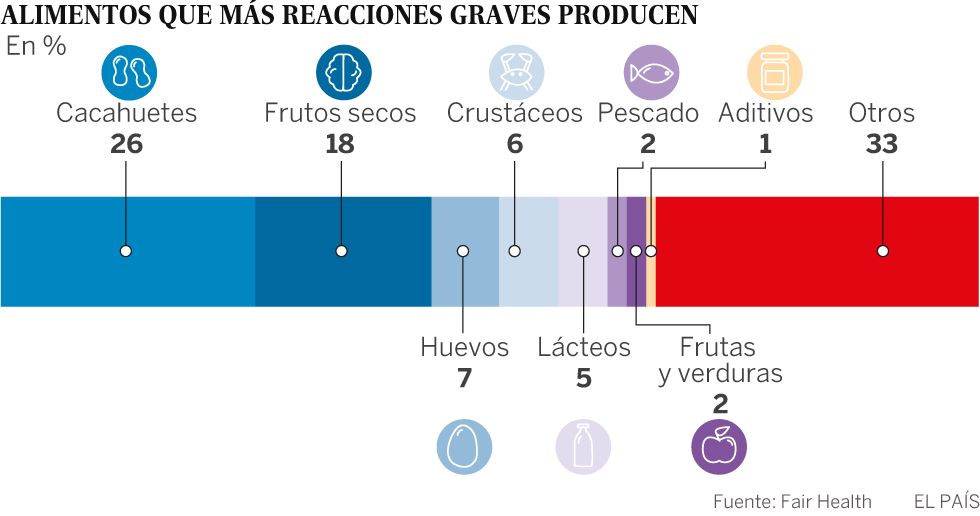 El filón de curar las alergias alimentarias