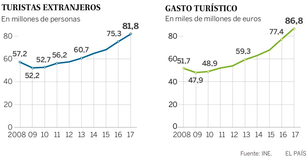 La llegada de turistas a Cataluña se desplomó un 13,9% en diciembre