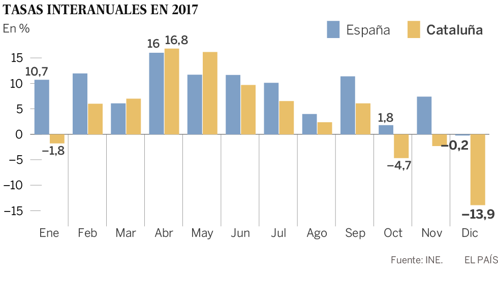 La llegada de turistas a Cataluña se desplomó un 13,9% en diciembre