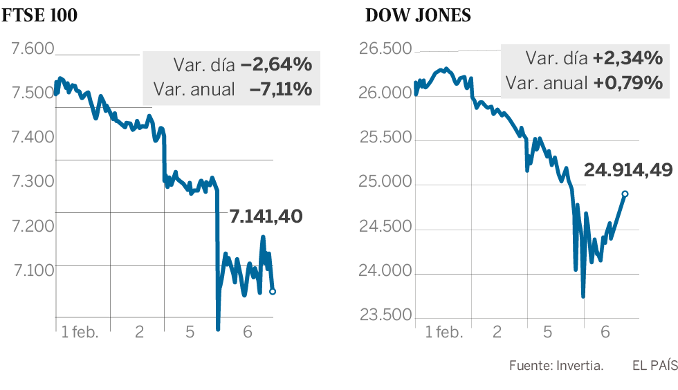 Wall Street rebota y cierra con subidas en una jornada dominada por la volatilidad