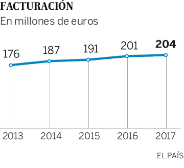 Facturación de Gaes entre 2013 y 2017