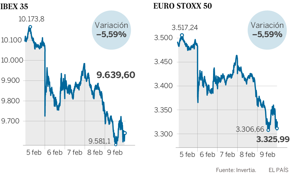 Las Bolsas europeas caen de nuevo tras el descalabro de Wall Street