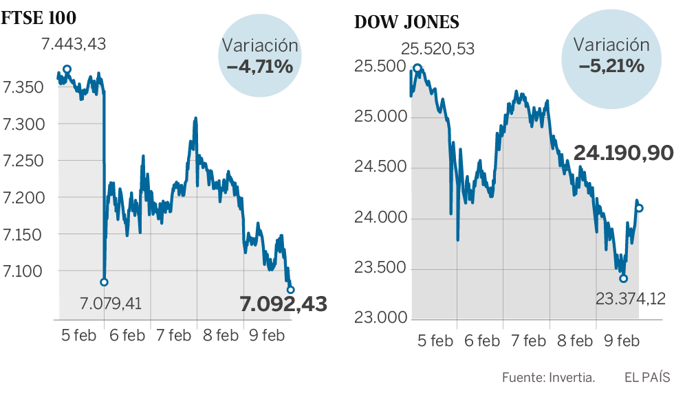 Las Bolsas europeas caen de nuevo tras el descalabro de Wall Street