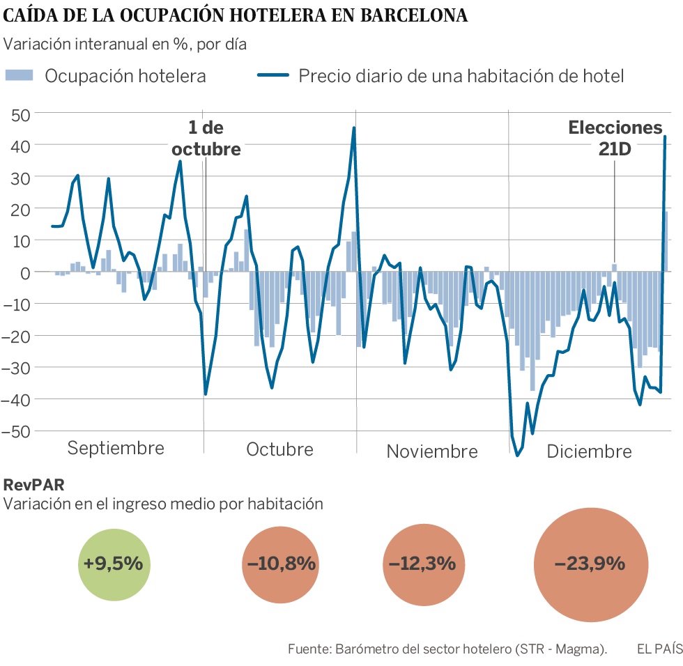 Los hoteles de Barcelona perdieron 50 millones en el último trimestre
