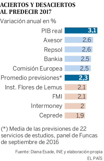 ¿Quién acertó más con sus previsiones de 2017? España batió todos los pronósticos