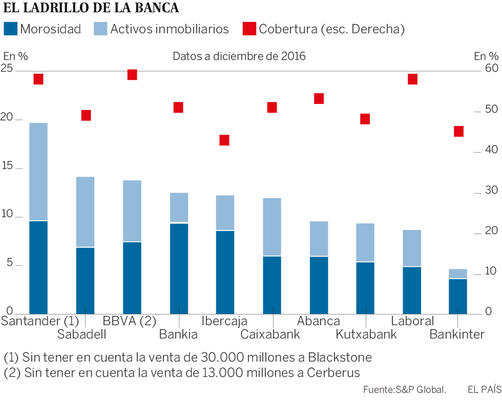 La banca debe vender más ladrillo y mejorar su rentabilidad, según S&P