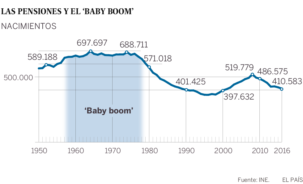 Llega la gran factura del ‘baby boom’