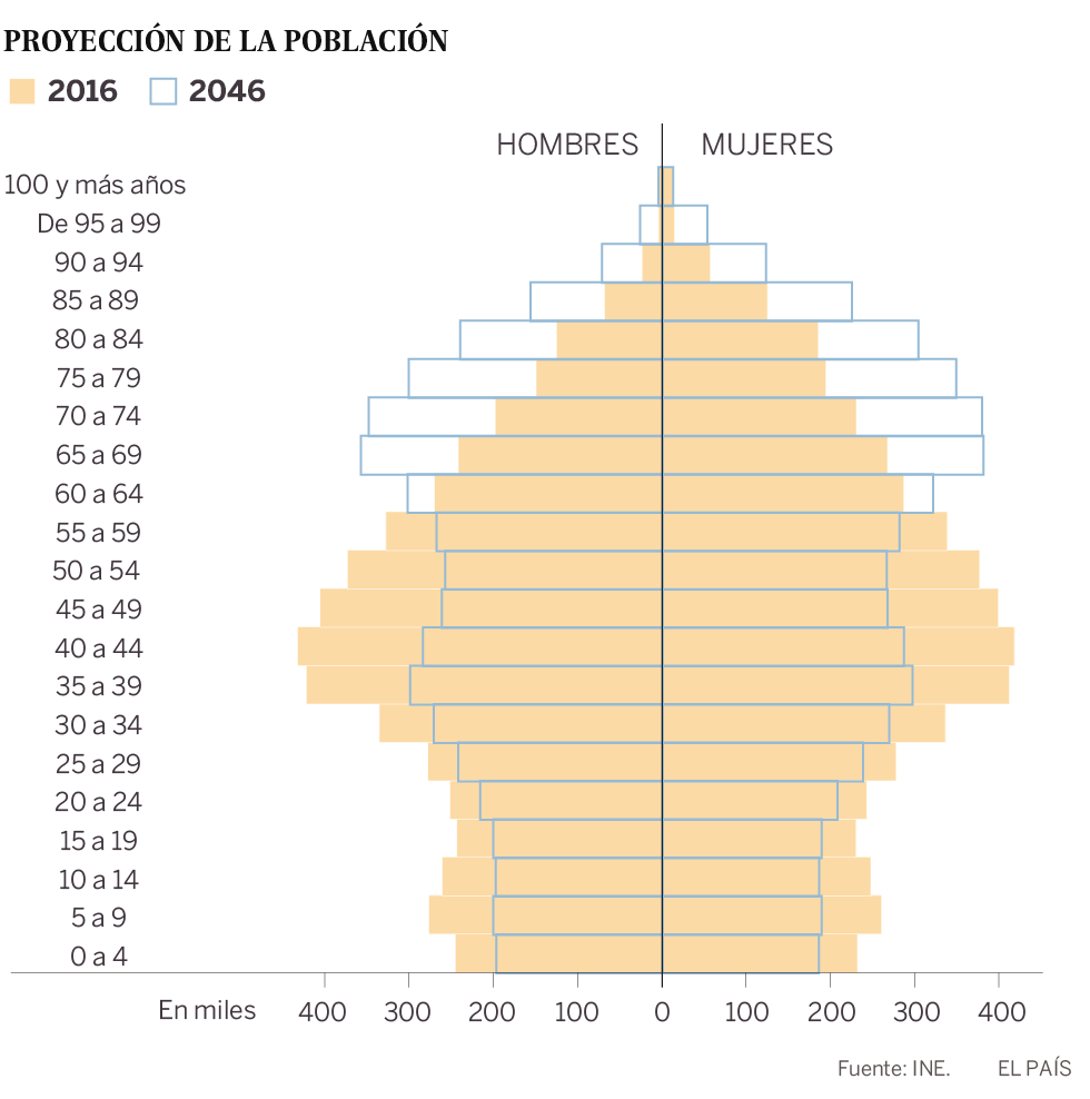 Llega la gran factura del ‘baby boom’