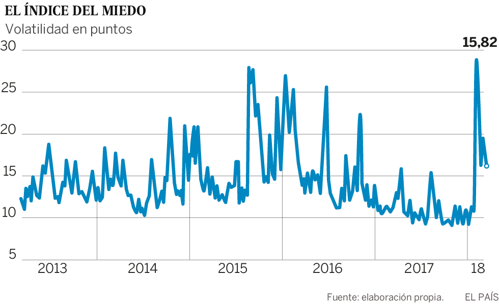 Cómo comportarse en un mercado más volátil