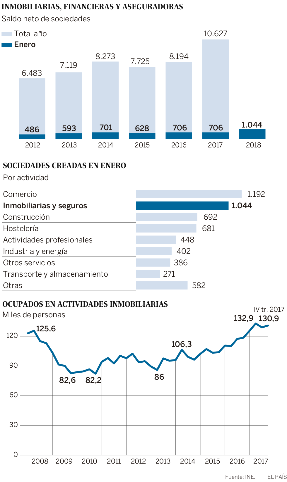 La recuperación de la vivienda impulsa la creación de inmobiliarias