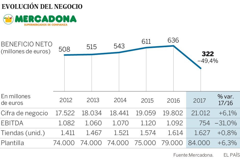 El beneficio de Mercadona cae a la mitad en 2017 con una inversión récord de 1.008 millones