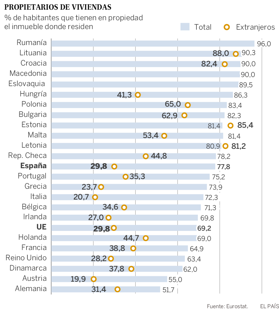 España ya no está entre los diez primeros países de la UE con más vivienda en propiedad